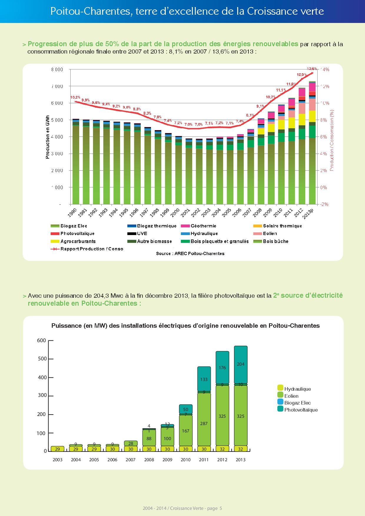 Bilan Region depuis 20045