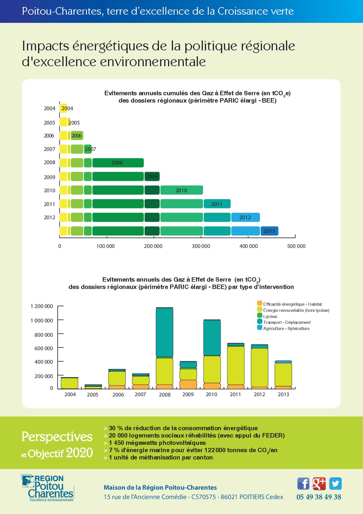 Bilan Region depuis 20048